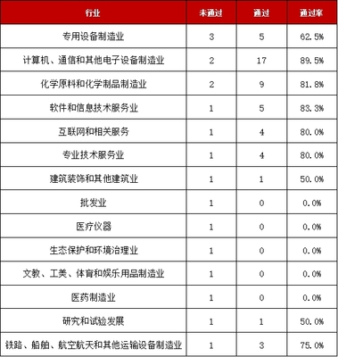 前10月IPO高過會率背后 環保設備制造企業緣何成為少數“折戟者”？